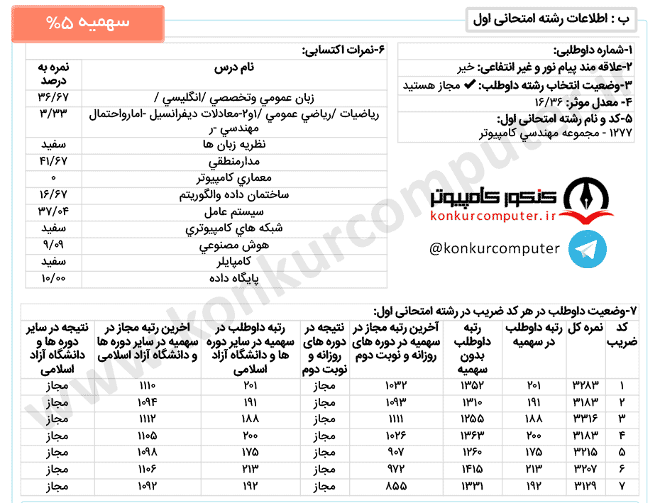 هوش روزانه دانشگاه اصفهان، سهمیه 25 درصد اعمال شده